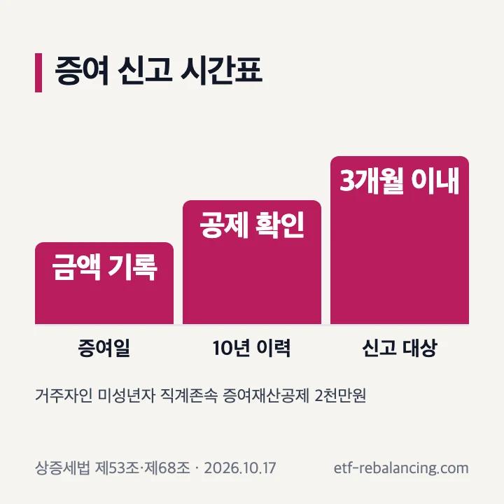 거주자인 미성년 자녀의 아기 주식계좌 증여세 확인: 증여일과 금액 기록, 10년 공제 이력 합산, 신고 대상이면 해당 달 말일부터 3개월 이내 신고