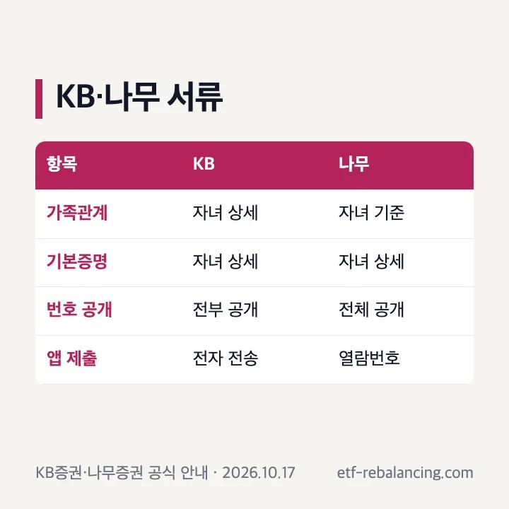 KB와 나무증권 자녀 계좌 서류 비교: 가족관계증명서·기본증명서 상세, 자녀 기준, 주민등록번호 공개