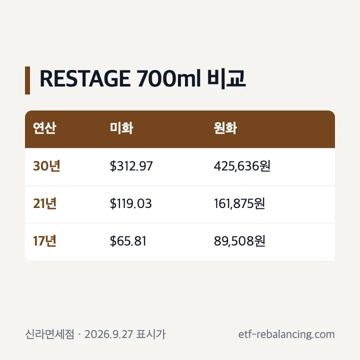 발렌타인 30년·21년·17년 700ml 면세점 표시가 비교