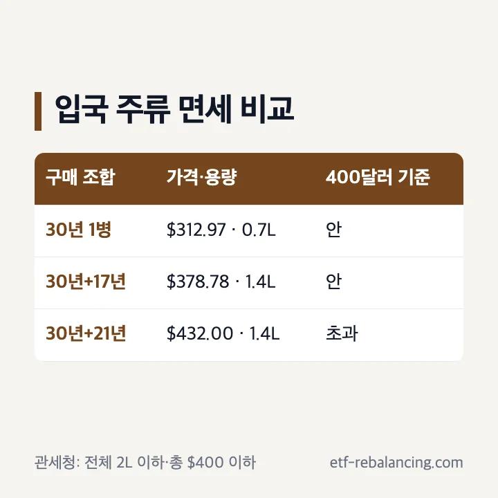 발렌타인 구매 조합별 2L·400달러 확인 예시