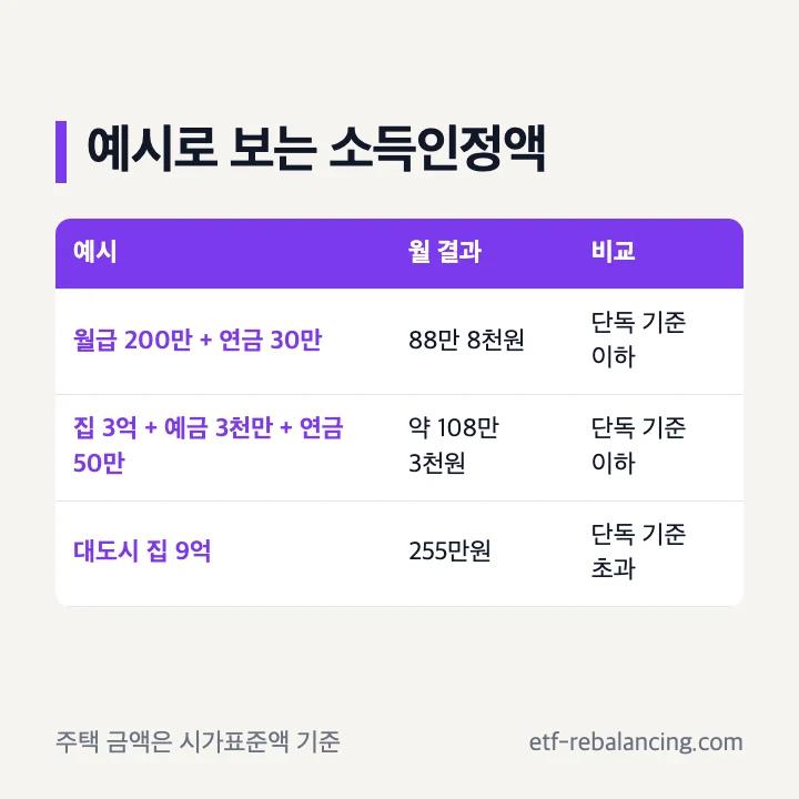 기초노령연금 모의계산 예시 방법 소득평가액 재산 환산액 선정기준액 비교