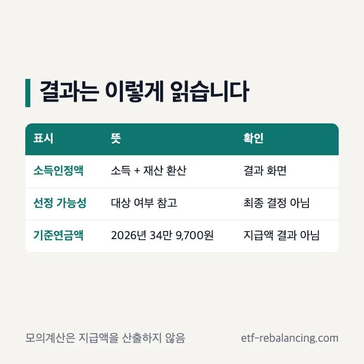 기초노령연금 모의계산 결과 소득인정액 선정기준액 선정 가능성 실제 지급액 구분