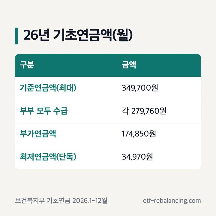 26년 기초연금액 2026년 기준연금액 349,700원 부부 각 279,760원 최저연금액 34,970원 부가연금액 174,850원