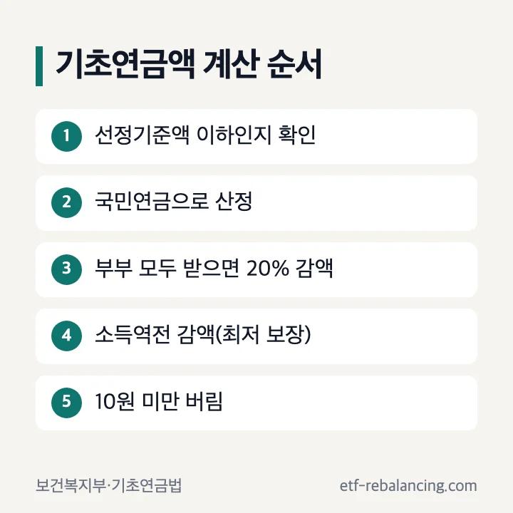 기초연금액 계산 순서 소득인정액 선정기준액 확인 국민연금 연계 산정 부부감액 20% 소득역전 감액 10원 미만 버림