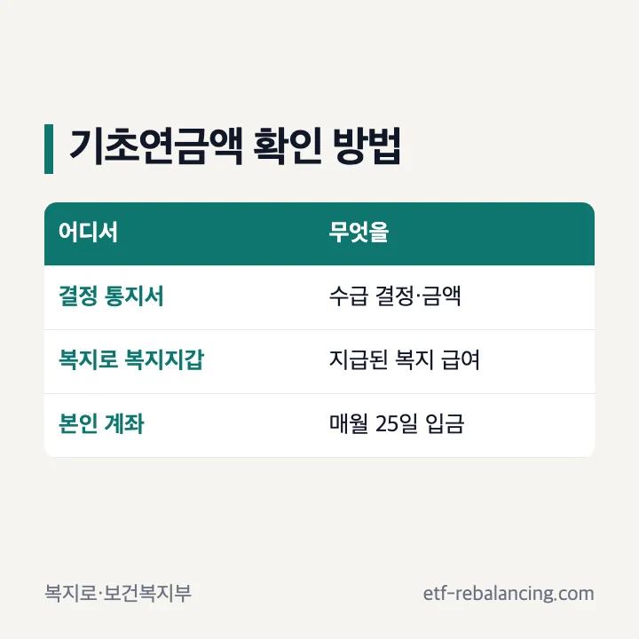 기초연금액 확인 방법 결정 통지서 복지로 복지지갑 지급된 복지 급여 로그인 매월 25일 입금