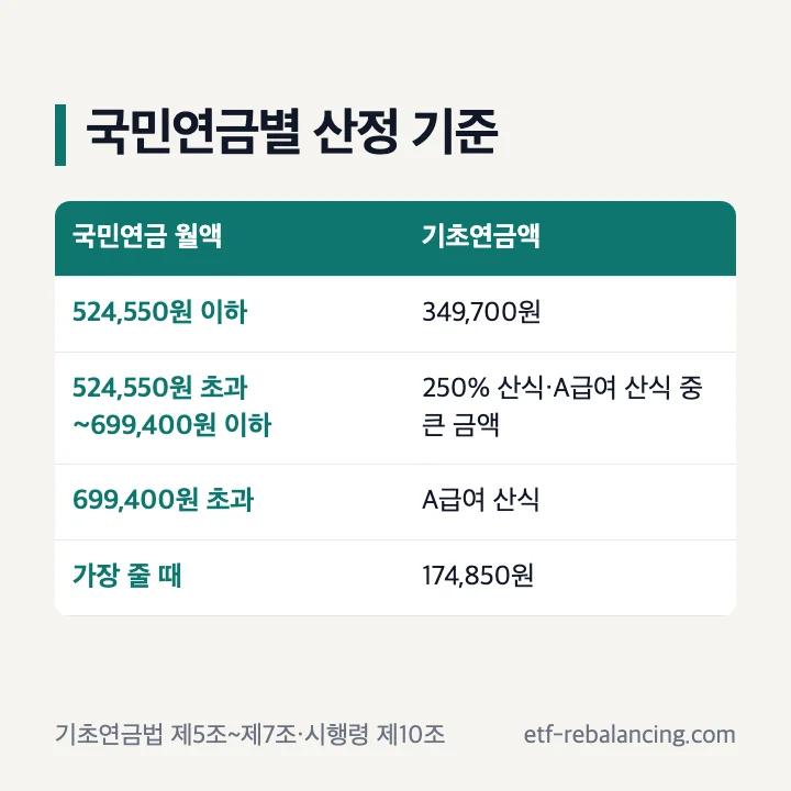 기초연금액 산정 기준 국민연금 월 급여액 524,550원 이하 349,700원 699,400원 이하 250% 산식 초과 A급여 산식