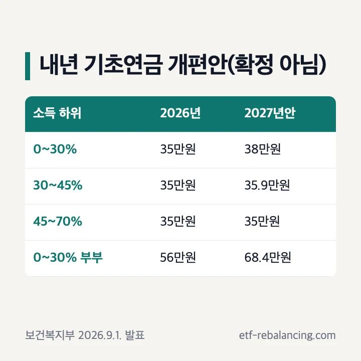 내년 기초연금액 2027년 기초연금 개편방안 소득 하위 0~30% 38만원 30~45% 35.9만원 45~70% 35만원 확정 아님