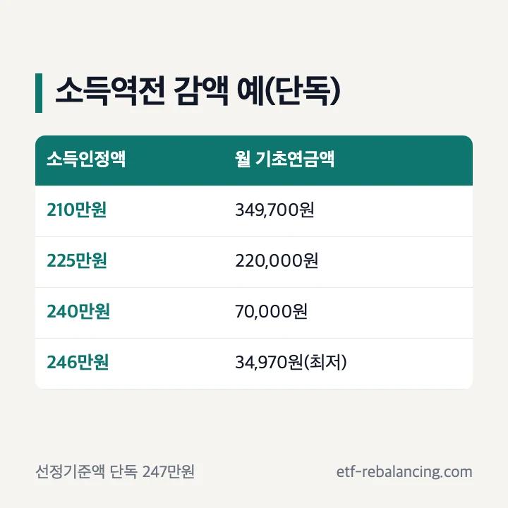 기초연금액 감액 부부감액 20% 소득역전 방지 감액 단독가구 소득인정액 225만원 220,000원 246만원 34,970원