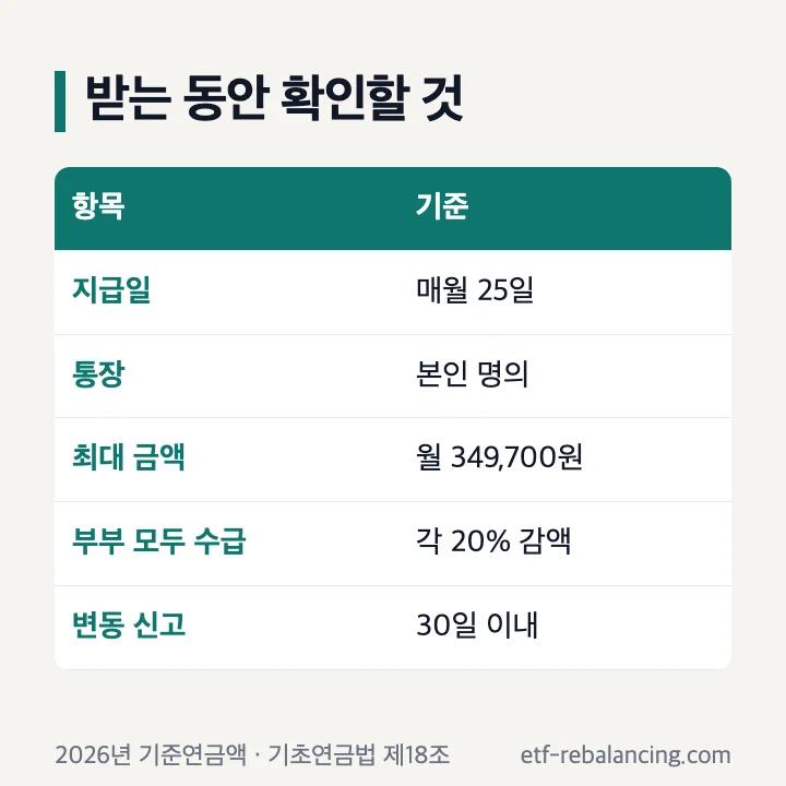 기초연금 받는 동안 확인할 것 매월 25일 본인 명의 통장 최대 월 349,700원 부부 각 20% 감액 변동 신고 30일
