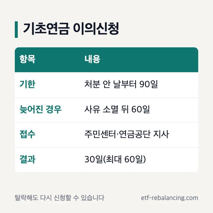 기초연금 이의신청 처분 안 날부터 90일 사유 소멸 뒤 60일 주민센터 국민연금공단 지사 접수 결과 30일