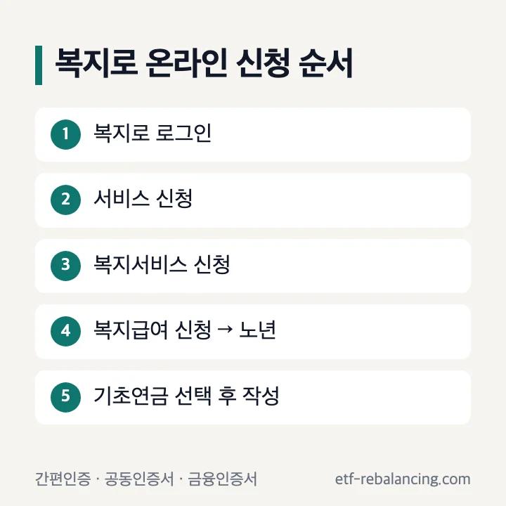 복지로 기초연금 온라인 신청 순서 로그인 서비스 신청 복지서비스 신청 복지급여 신청 노년 기초연금