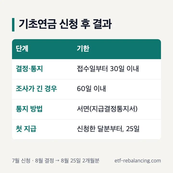 기초연금 신청 후 결과 확인 접수일부터 30일 이내 60일 서면 지급결정통지서 신청한 달분부터 25일 지급