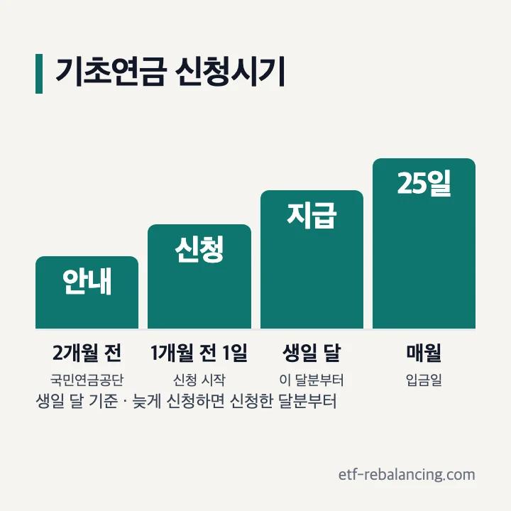 기초연금 신청시기 생일 2개월 전 안내 1개월 전 1일 신청 생일 달부터 지급 매월 25일