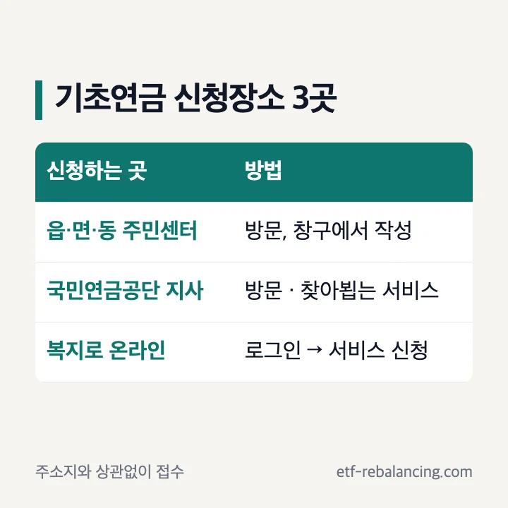 기초연금 신청장소 3곳 읍면동 주민센터 국민연금공단 지사 복지로 온라인 주소지와 상관없이 접수