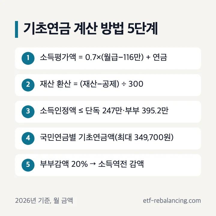 기초연금 계산 방법 5단계 소득평가액 재산 환산 선정기준액 국민연금별 기초연금액 부부감액 소득역전 감액