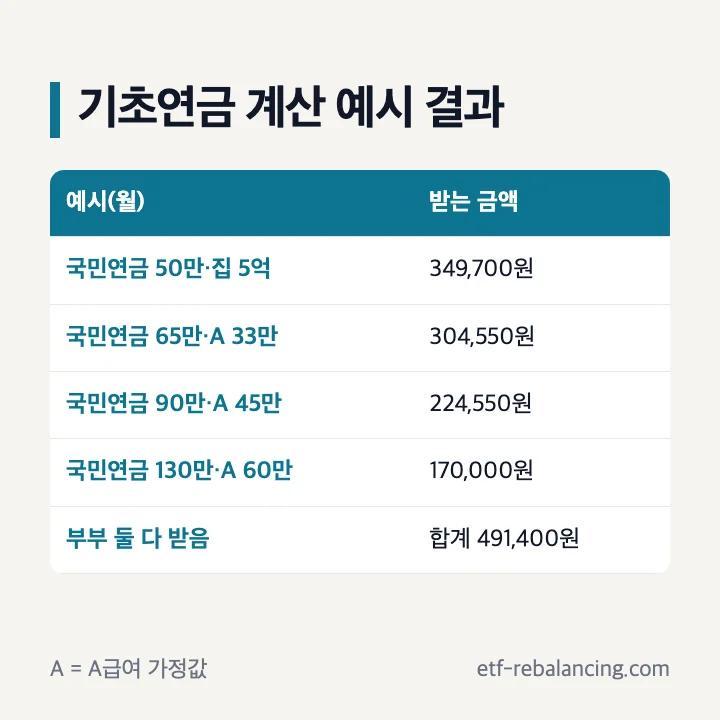 기초연금 계산 예시 결과 국민연금 50만원 349,700원 65만원 304,550원 90만원 224,550원 130만원 170,000원 부부 491,400원