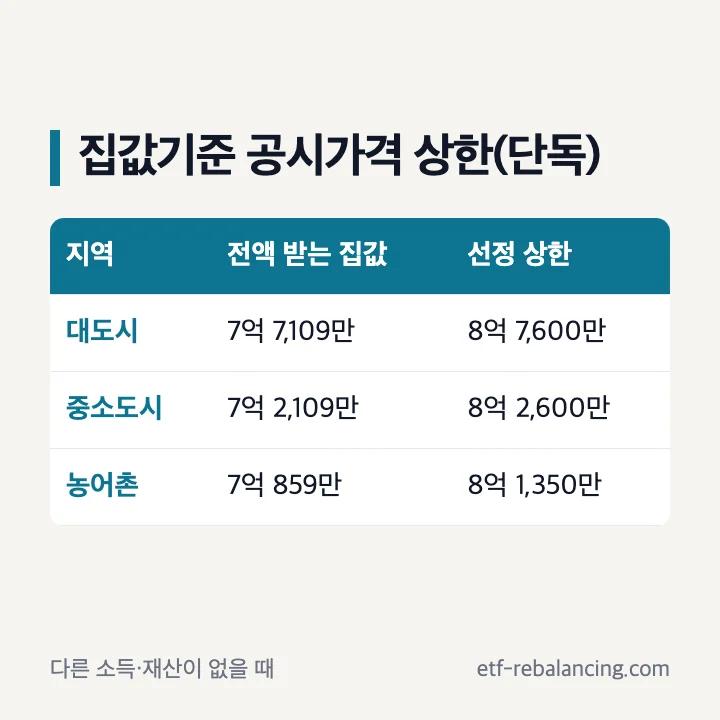 기초연금계산시 집값기준 공시가격 상한 단독가구 대도시 7억 7,109만원 8억 7,600만원 중소도시 농어촌