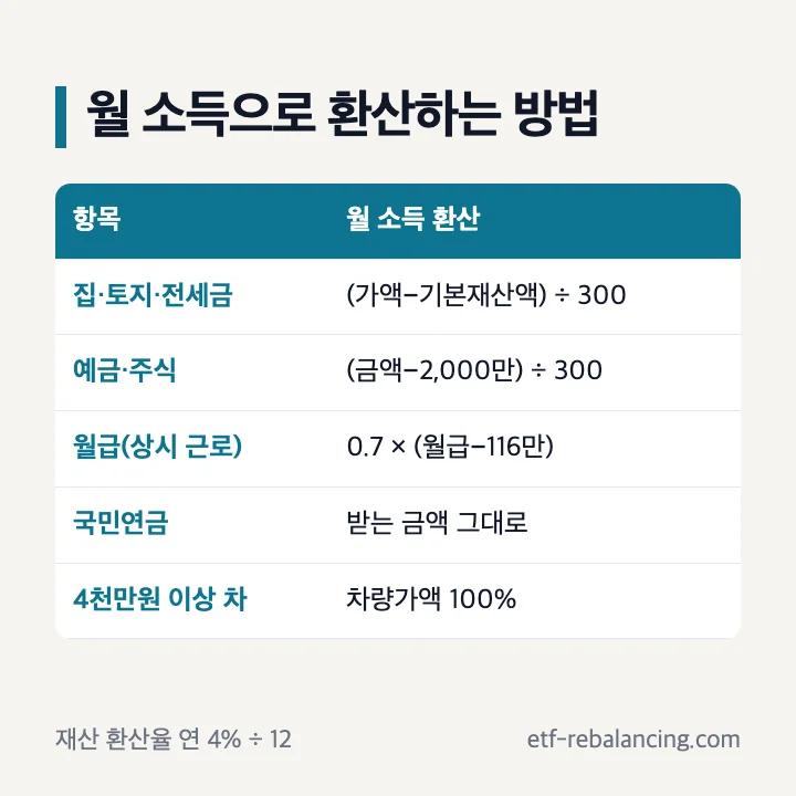 기초연금 계산 환산방법 재산 300으로 나누기 연 4% 금융재산 2,000만원 월급 116만원 공제 70% 국민연금 그대로 고급자동차 100%