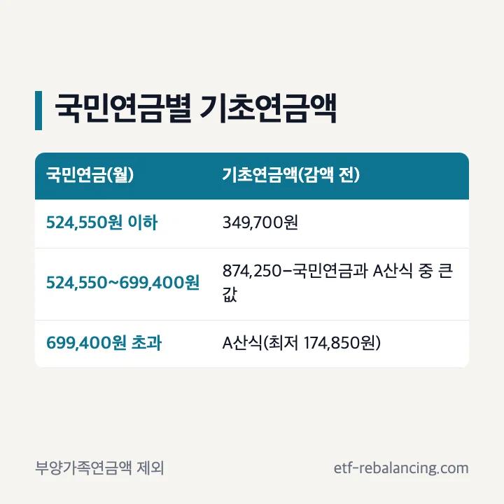 기초연금 계산시 국민연금 월 급여액별 기초연금액 524,550원 이하 349,700원 699,400원 A급여 산식 최저 174,850원