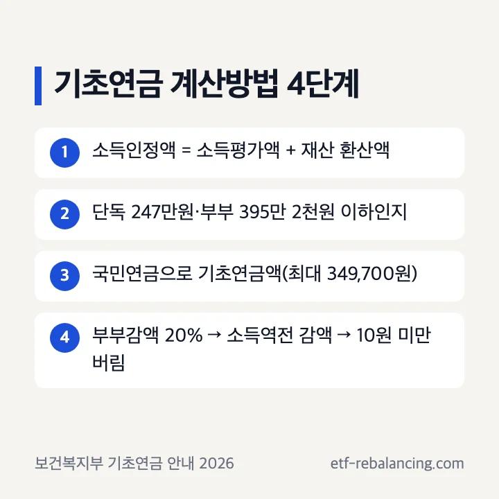 기초연금 계산방법 4단계 소득인정액 산정 선정기준액 비교 기초연금액 349,700원 부부감액 소득역전 감액