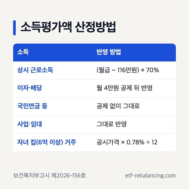기초연금 소득인정액 산정방법 소득평가액 근로소득 116만원 공제 70% 이자 월 4만원 공제 국민연금 무료임차소득