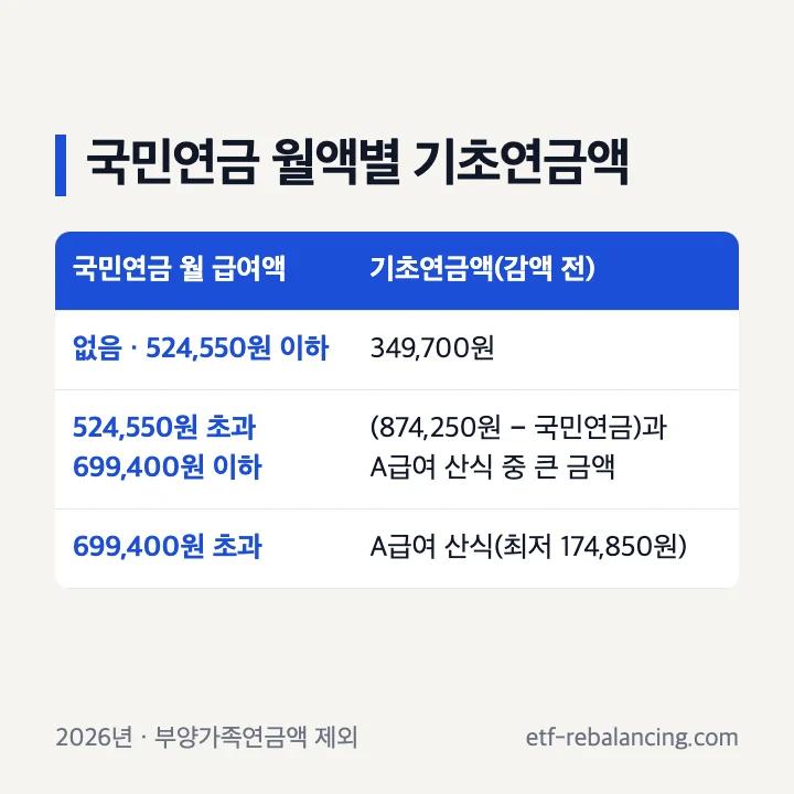 기초연금 계산방법 국민연금 월 급여액별 기초연금액 524,550원 699,400원 874,250원 A급여 산식 최저 174,850원