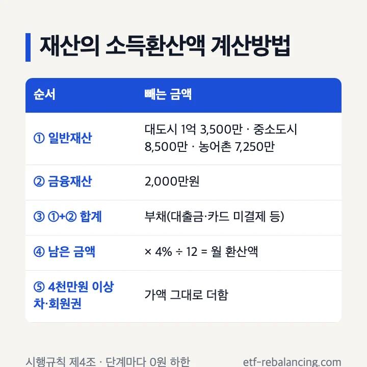 기초연금 소득인정액 계산방법 재산의 소득환산액 기본재산액 대도시 1억 3,500만원 중소도시 8,500만원 농어촌 7,250만원 금융재산 2,000만원 부채 연 4%