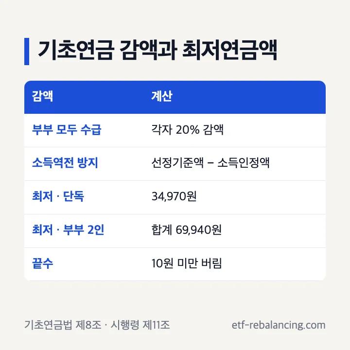 기초연금 계산 감액 부부감액 20% 소득역전 방지 감액 최저연금액 34,970원 부부 69,940원 10원 미만 버림