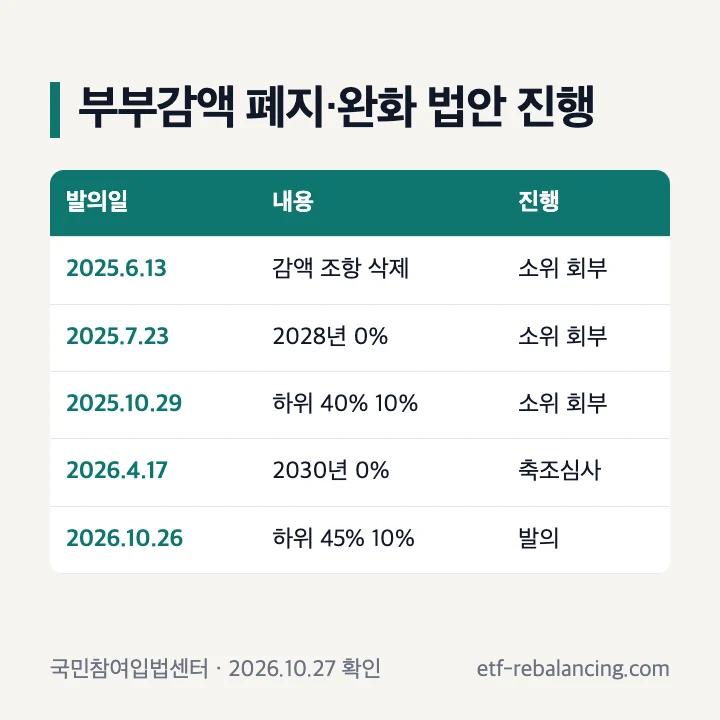기초연금 부부감액 폐지 시기 법안 진행 상황 조항 삭제 2028년 0% 2030년 0% 보건복지위원회 심사 중 2026년 10월 27일 확인