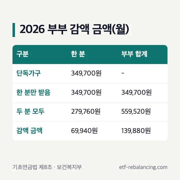 기초연금 부부 감액 금액 2026년 한 분 349,700원에서 69,940원 감액 279,760원 부부 합계 559,520원