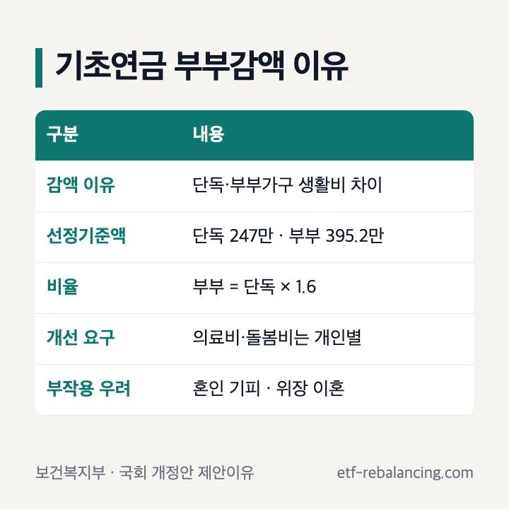 기초연금 부부감액 이유 단독가구와 부부가구 생활비 차이 선정기준액 247만원 395만 2천원 1.6배