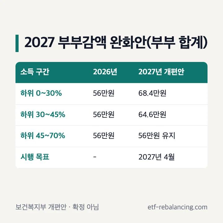 2027년 기초연금 부부감액 완화 개편안 하위 0~30% 68.4만원 30~45% 64.6만원 45~70% 56만원 유지 2027년 4월 시행 목표