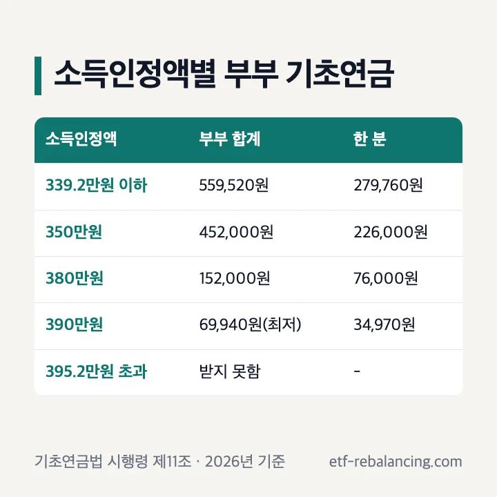기초연금 부부 2인 수급 소득인정액별 금액 339만원 이하 559,520원 350만원 452,000원 390만원 최저 69,940원