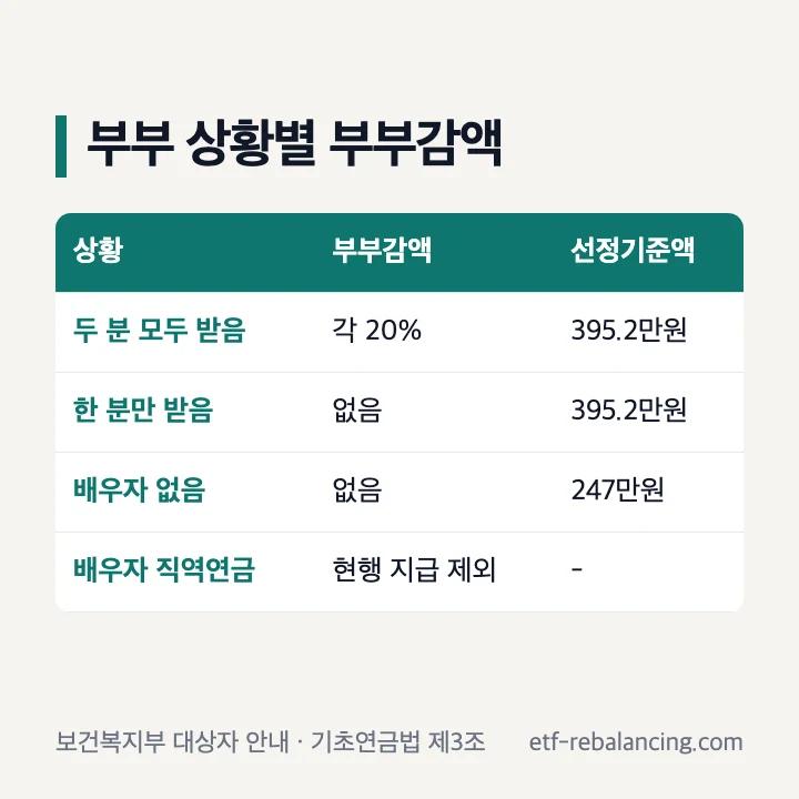 기초연금 부부감액 적용 대상 두 분 모두 받으면 각 20% 한 분만 받으면 감액 없음 배우자 소득 재산 함께 조사