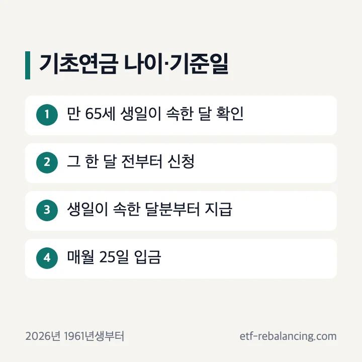 기초연금 나이와 기준일 만 65세 생일이 속한 달 한 달 전 신청 생일 달부터 지급 매월 25일