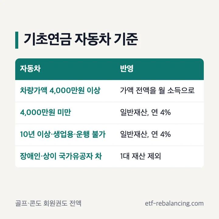 기초연금 자동차 기준 차량가액 4,000만원 이상 가액 전액 월 소득 10년 이상 생업용 예외 장애인 차량 1대 제외