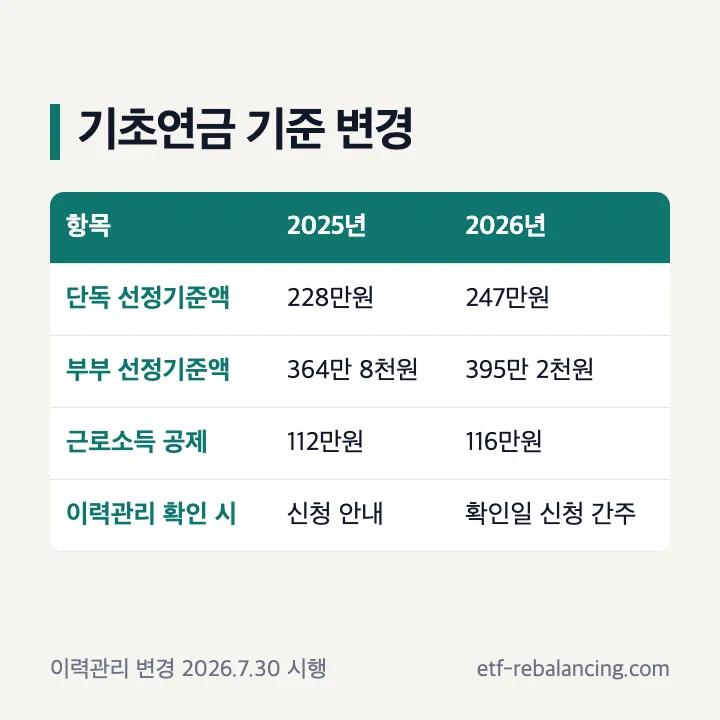 기초연금 기준 변경 2025년 2026년 선정기준액 228만원 247만원 근로소득 공제 112만원 116만원 수급희망 이력관리