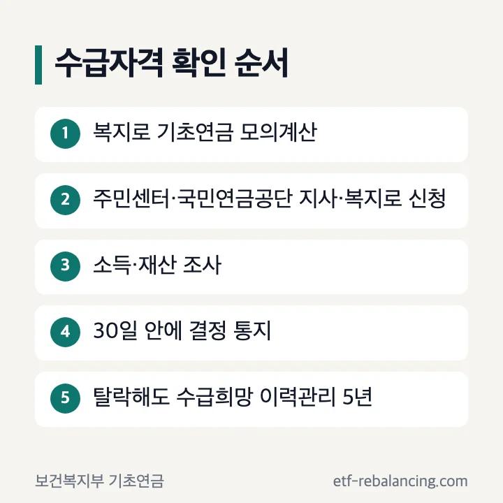 기초연금 수급자격 확인 순서 복지로 모의계산 주민센터 국민연금공단 신청 소득 재산 조사 30일 결정 통지 이력관리