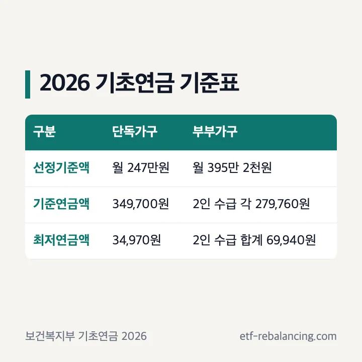 2026 기초연금 기준표 선정기준액 단독 247만원 부부 395만 2천원 기준연금액 349,700원 최저연금액