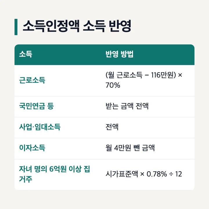 기초연금 소득인정액 소득 반영 근로소득 116만원 공제 70% 국민연금 전액 이자소득 월 4만원 무료임차소득