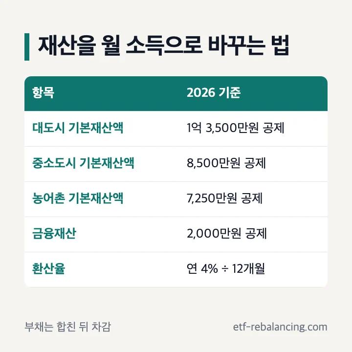기초연금 수급자격 재산 기본재산액 대도시 1억 3,500만원 중소도시 8,500만원 농어촌 7,250만원 금융재산 2,000만원 연 4%
