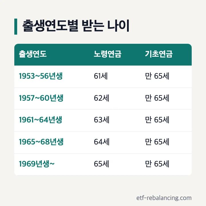 출생연도별 노령연금 지급개시연령 1957~60년생 62세 1961~64년생 63세 1965~68년생 64세 1969년생 65세 기초연금 만 65세