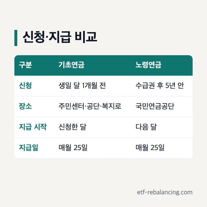 기초연금 노령연금 신청 비교 기초연금 생일 달 1개월 전부터 주민센터 국민연금공단 복지로 노령연금 국민연금공단 지사 인터넷 지급일 매월 25일