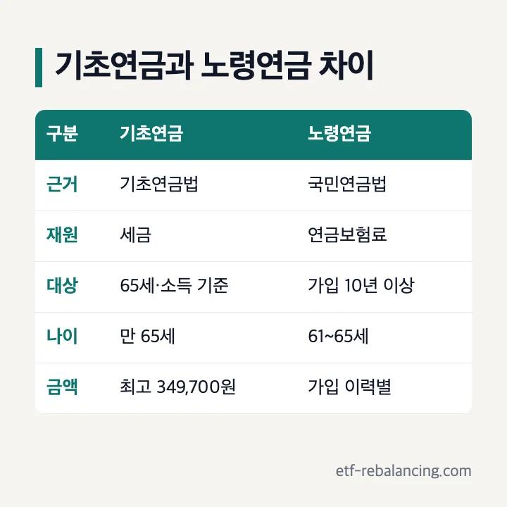 기초연금과 노령연금 차이 근거법 재원 세금 보험료 대상 65세 소득인정액 가입기간 10년 금액 비교표