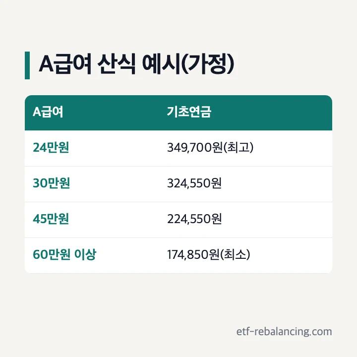 기초연금 A급여 산식 349,700원에서 A급여의 3분의 2를 빼고 174,850원 더함 A급여 30만원 324,550원 45만원 224,550원 60만원 174,850원
