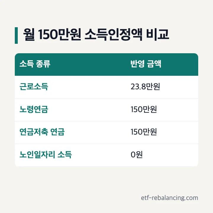 기초연금 소득인정액 비교 월 150만원 근로소득 23.8만원 국민연금 노령연금 150만원 연금저축 150만원 노인일자리 소득 제외