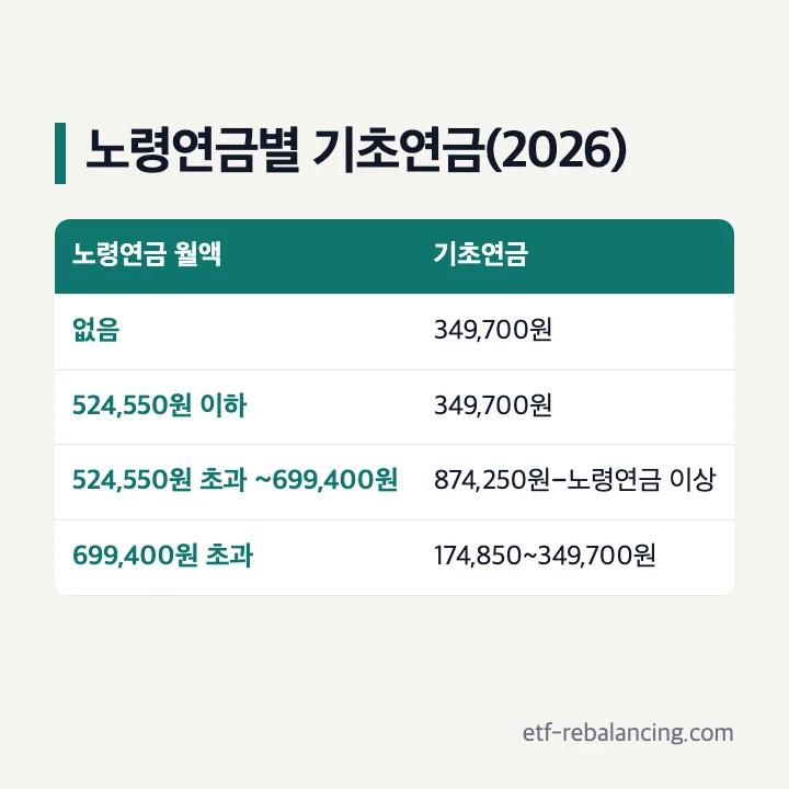 노령연금 월액별 기초연금 2026년 없음 349,700원 524,550원 이하 349,700원 699,400원 이하 874,250원에서 노령연금 뺀 금액 이상 초과 174,850원 이상