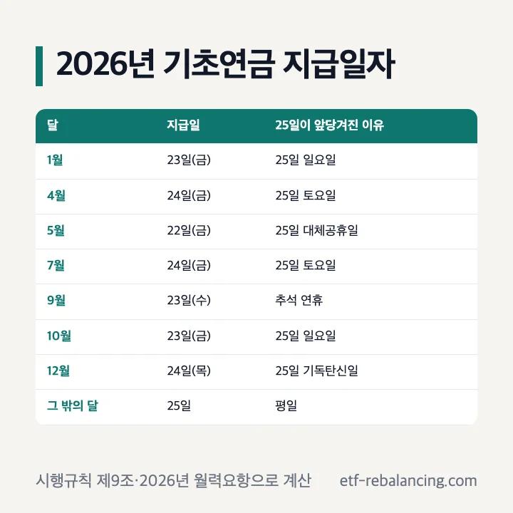 2026년 기초연금 지급일자 1월 23일 4월 24일 5월 22일 7월 24일 9월 23일 10월 23일 12월 24일 그 밖의 달 25일
