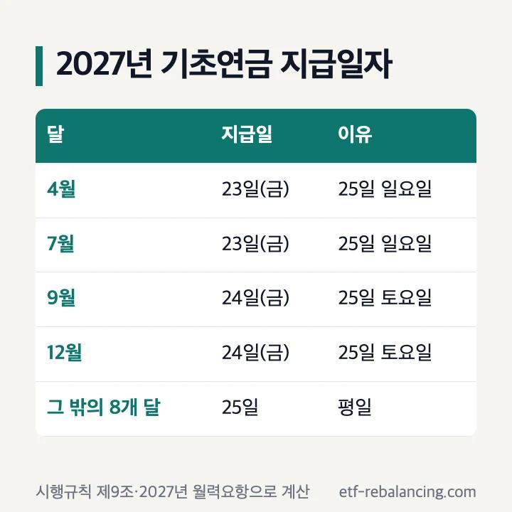 2027년 기초연금 지급일자 4월 23일 7월 23일 9월 24일 12월 24일 그 밖의 8개 달 25일