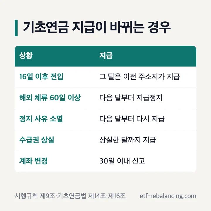 기초연금 지급이 바뀌는 경우 16일 이후 전입 이전 주소지 지급 해외 체류 60일 지급정지 수급권 상실 계좌 변경 30일 이내 신고